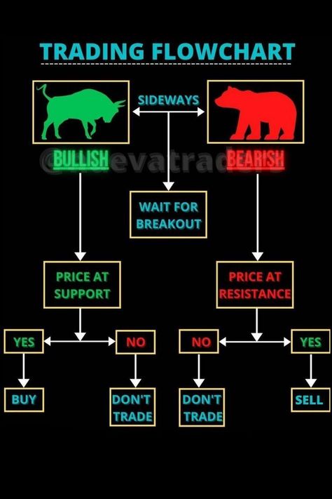 Trading Knowledge, Chart Patterns Trading, Forex Trading Quotes, Stock Chart Patterns, Forex Trading Training, Stock Trading Strategies, Options Trading Strategies, Trading Quotes, Option Strategies