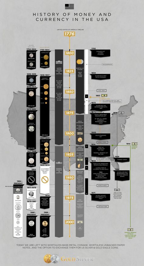 History Of Money, Indian Rupees, Gold Price Chart, Gold Eagle Coins, Where To Sell, Eagle Coin, Gold Eagle, Gold Rate, Price Chart