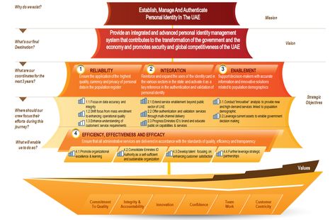 unique strategy map example design Strategic Planning Process, Business Strategy Management, Strategy Map, Process Map, Strategic Plan, Corporate Strategy, Disruptive Technology, Communication Problems, Executive Leadership