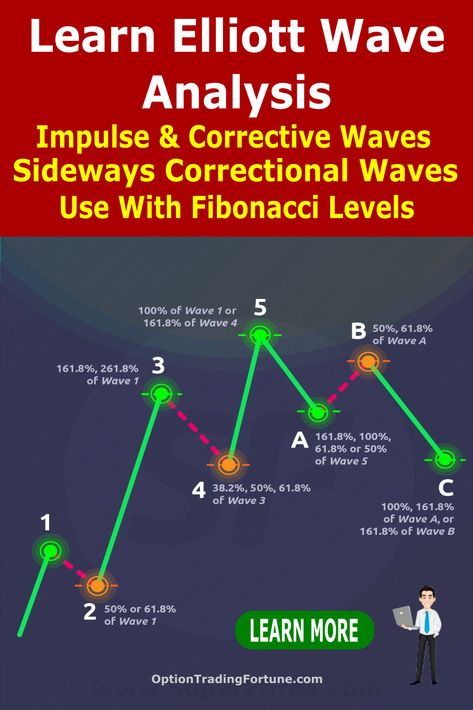 Learn Elliott Wave Analysis With Fibonacci Levels Elliott Wave Theory, Elliot Wave Patterns, Elliott Wave Patterns, Candle Trading, Technical Trading, Forex Trading Quotes, Technical Analysis Charts, Technical Analysis Tools, Stock Chart Patterns