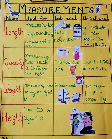 Maths home School project on measurement and its unit. It is simple to make and children can easily understand the basic concept. Measurement Projects 2nd Grade, Metric Measurement Chart, Math Tlm, Class 3 Maths, Maths Tricks, Easy Math Activities, 2023 Board, Class 6 Maths, Nursery Worksheets