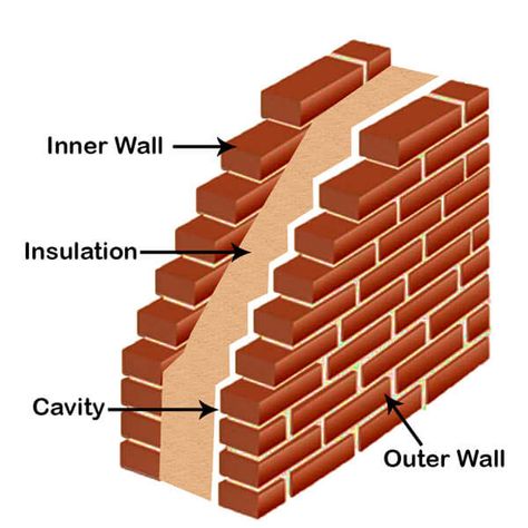 Cavity Wall: Its Purpose, Advantages And Disadvantages - Engineering Discoveries Cavity Wall Insulation, Brick Bonds, Civil Engineering Design, Cavity Wall, Load Bearing Wall, Solid Brick, Brick Masonry, Wall Drawing, Graduation Project