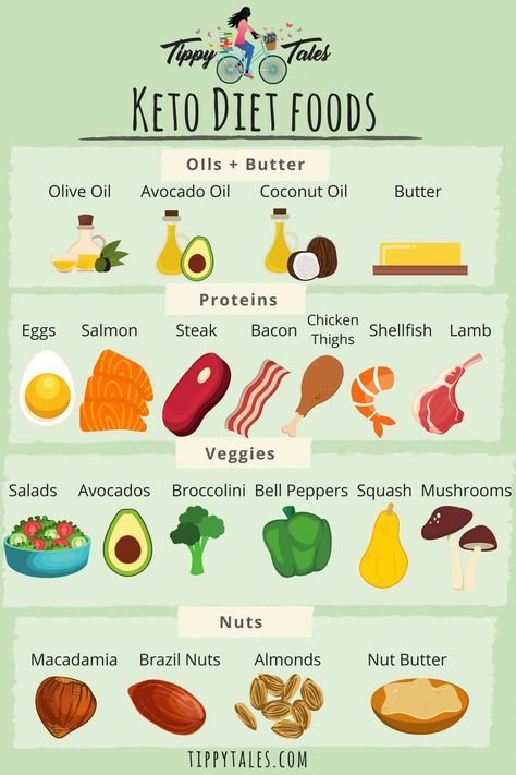 Keto Foods List, Best Keto Foods, Keto List, Keto Diet Side Effects, Best Healthy Diet, List Of Foods, High Fat Foods, Ketogenic Diet Meal Plan, Best Keto Diet