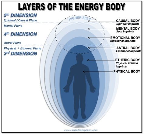 Layers of the Energy Body Etheric Body, Energetic Body, Spirit Science, A Course In Miracles, Energy Medicine, Witch Spell, Body Energy, E Mc2, Cosmic Energy