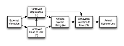 Technology Adoption and Connectivism – Technology and the Curriculum: Summer 2018 Technology Acceptance Model, Process Of Change, Ux Research, Information Age, Digital Literacy, Academic Motivation, Use Of Technology, Nursing Education, What To Use