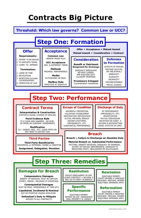 Contracts Big Picture diagram Law School Finals Study Schedule, Law School Organization, Law School Preparation, Bar Exam Prep, Law Study, Law School Prep, Real Estate Exam, Law Library, Law Notes