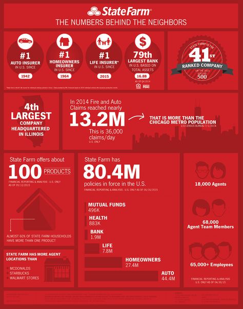 The Numbers Behind the Neighbors | by State Farm State Farm Office, Insurance Office, Farm Marketing, Farm Office, State Farm Insurance, Agency Office, Home Insurance Quotes, Insurance Sales, Insurance Marketing