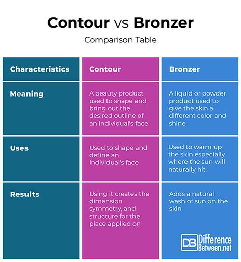 Difference Between Contour and Bronzer | Difference Between Bronzer Vs Contour Application, Contour Vs Bronzer Placement, Contour Bronzer And Highlight, Difference Between Contour And Bronzer, Bronzer Vs Contour, Contour Highlight Bronzer Guide, Skincare 101, Skin Structure, Long Faces