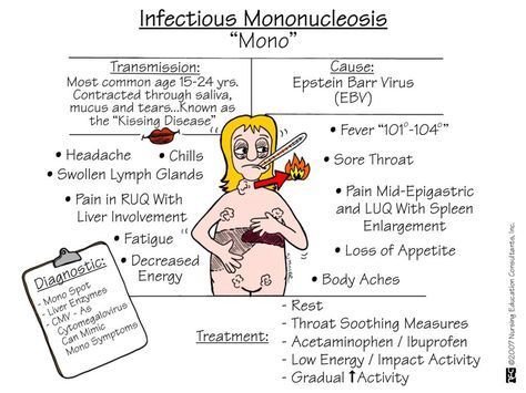 Infectious Mononucleosis Pediatric Nurse Practitioner, Med Surg Nursing, Nursing Mnemonics, Surgical Nursing, Medical Surgical Nursing, Nursing School Survival, Nursing School Studying, Nursing School Tips, Nursing School Notes