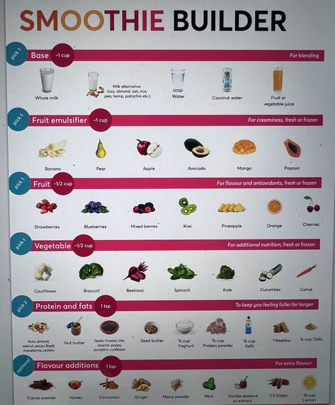 Smoothie Ratio Chart, Easy Frozen Fruit Smoothie Recipes, Smoothie Chart, Smoothie Builder, Cut Diet, Vegetable Smoothie, Easy Juice Recipes, Kid Friendly Drinks, Resep Smoothie