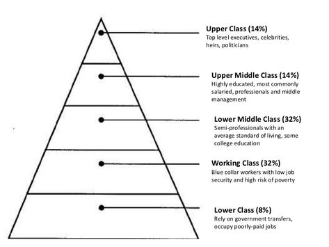 Ch.20: "We know all men are not created equal in the sense some people would have us believe--some people are smarter than others, some people have more opportunity because they're born with it, some men make more money than others, some ladies make better cakes than others--some people are born gifted beyond the normal scope of most men" (Lee 274) Issue of class Social Class Pyramid, Middle Management, Standard Of Living, Literary Elements, Social Class, Investor Relations, Job Security, Education College, Working Class