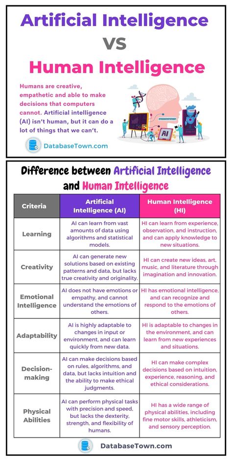 Artificial Intelligence VS Human Intelligence (Differences & Similarities) Artificial Intelegent Poster, Artificial Intelegence, Student Survival Kits, Human Technology, Artificial General Intelligence, English Conversation Learning, Machine Learning Deep Learning, Machine Learning Projects, Human Intelligence