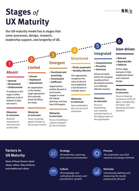 UX Maturity Model Nielsen Norman Group. https://www.nngroup.com/articles/ux-maturity-model/ Ux Laws, Ux Strategy, Ux Tips, Ux Design Portfolio, Ux Design Principles, Ux User Experience, Ux Researcher, Ui Design Principles, Ux Design Process