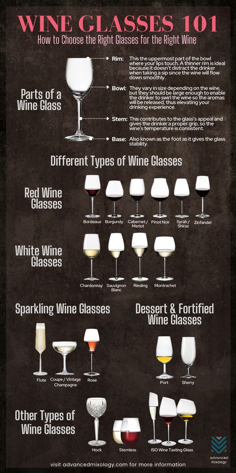 Wine connoisseurs or sommeliers believe that the glass contributes to the wine’s taste. Just like all things, wine glasses have undergone many developments and grew into multiple arrays. Here are the types of wine glasses and why their dimensions, volume, and height matter. Parts of a Wine Glass | Red Wine Glasses - Bordeaux, Burgundy, Cabernet / Merlot, Pinot Noir, Syrah / Shiraz, Zinfandel | White Wine Glasses - Chardonnay, Sauvignon Blanc, Riesling, Montrachet | Sparkling Wine Glasses Wine Glass Guide, Wine Glasses For Different Wines, Type Of Wine Glasses, Wine Glass Types, Wine Glasses Types, White Wine Glass Vs Red, Different Wine Glasses, Different Types Of Wine Glasses, Types Of Wine Glasses Shape