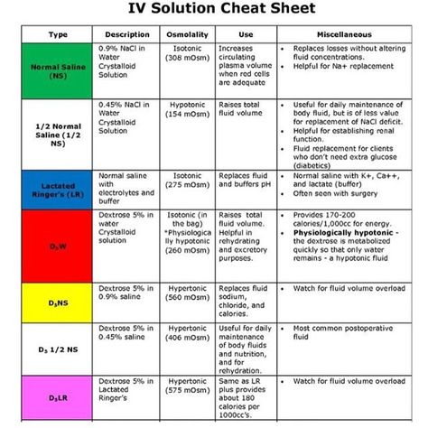 #IV #Fluids This is an IV solutions cheat sheet from an Insatnurse @djache07 .... Thank you for the give your knowledge and resources. Iv Solutions, Nursing Cheat Sheet, Nursing School Prerequisites, Nursing Cheat, Nursing School Essential, Nurse Study Notes, Nursing Care Plan, Iv Fluids, Nursing School Survival