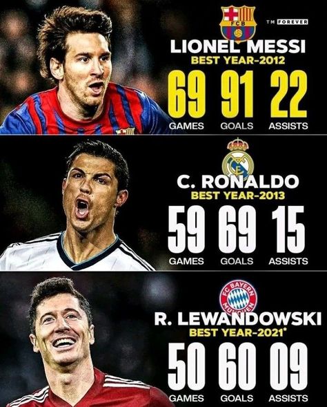 Messi Vs Ronaldo Stats, Messi Stats, Ronaldo Stats, Cristiano Ronaldo And Messi, Soccer Jokes, Cristiano Ronaldo Quotes, Cr7 Vs Messi, Messi Vs Ronaldo, Ronaldo Quotes