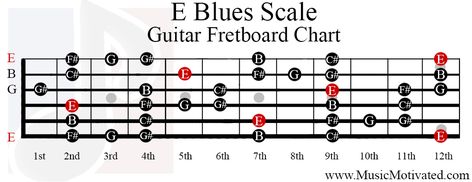 e blues scale guitar fretboard chart Minor Scale Guitar, Bass Fretboard, Bass Scales, Pentatonic Scale Guitar, Flamenco Guitar Lessons, Guitar Modes, Guitar Scales Charts, Guitar Basics, Classical Guitar Lessons