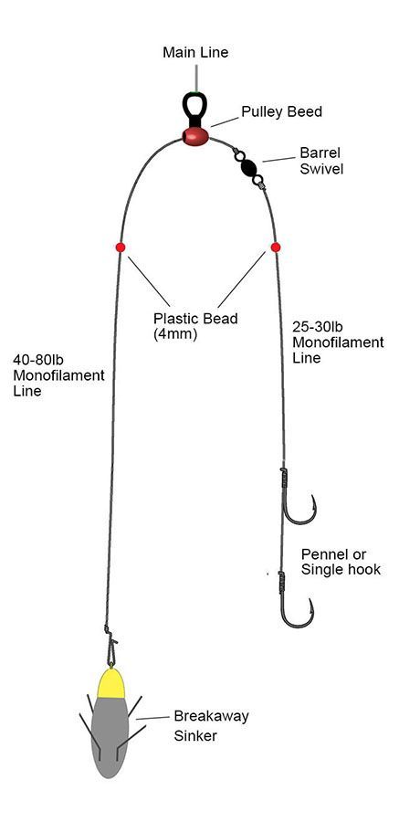 Pulley rig diagram showing how to make the pulley fishing rig for fishing over rough ground. Includes a sinker, barrel swivel, plastic beads, monofilament line and two pennel or single hooks. Surf Fishing Rigs, Fishing Line Knots, Fishing Hacks, Fishing Stuff, Fishing Hooks, Fishing Rigs, Surf Fishing, Pier Fishing, Sea Fishing