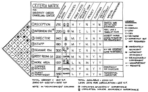 Architectural programming matrix Architectural Programming, Bubble Diagram Architecture, Programming For Beginners, Bubble Diagram, C Language, Architecture Design Process, Architecture Program, Interior Design Programs, Interior Design Process