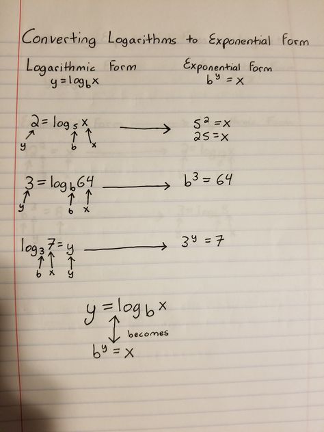 Log Math Notes, Log Formula, Log Math, College Math, Teaching Math Strategies, Teaching Algebra, Math Charts, Learning Mathematics, Writing School