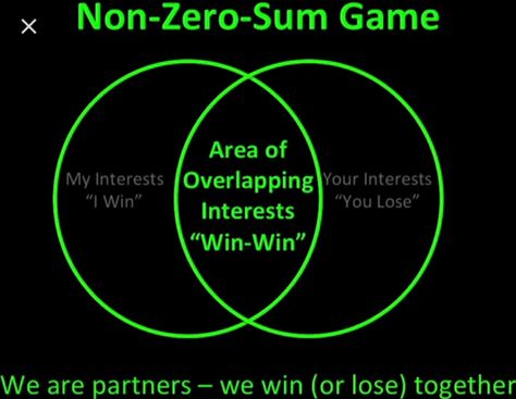 "Win-win" non-zero-sum Zero Sum Game, People Working Together, Winners And Losers, Game Theory, Online University, Win Or Lose, Typing Games, Something Big, Secrets Revealed