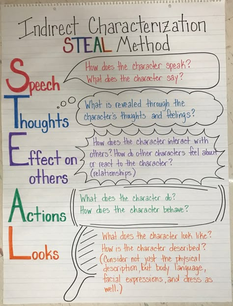 Indirect characterization STEAL method Steal Characterization, Characterization Writing, Characterization Middle School, Characterization Anchor Chart, Teaching Characterization, Dear Martin, Direct And Indirect Characterization, Characterization Activities, Teaching Middle School English