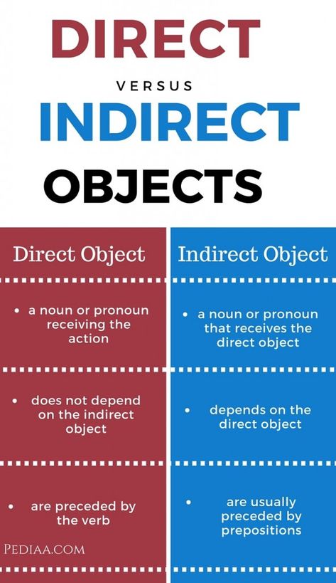 Difference Between Direct and Indirect Object What Is Object In Grammar, Direct And Indirect Objects Anchor Chart, Direct And Indirect Object Pronouns Spanish, Direct Object And Indirect Object, Indirect Object Pronouns Spanish, Direct And Indirect Objects, Spanish Pronouns, Why Learn Spanish, Indirect Object