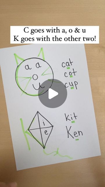 Ms. Sahar | Reading Coach on Instagram: "Now you will never forget this spelling rule! 🐱🪁 ✨C and K both make the same sound, so how do we know which one to use when spelling words? The Cat/Kite Rule says that if the /k/ sound is followed by a, o or u, then use C. If it is followed by i or e, then use K! 🎶 Songs are such an amazing learning tool. This super catchy one is by @imse_og trainer Arthur Franklin! What are some songs you use to teach?" C Vs K Spelling Rule, C And K Rule, Reading Coach, Phonics Rules, Spelling Rules, Phonics Reading, Spelling Words, Bulletin Board Ideas, June 19