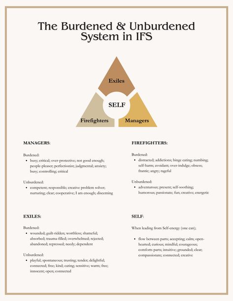 Enhance your IFS journey by getting to know what parts look like in the burdened and unburdened system. Get a sense of how managers, firefighters, and exiles can transform your inner world with Self-led leadership. Ifs Activities, Ifs Worksheets, Ifs Parts, Ifs Therapy, Counselling Tools, Parts Work, Internal Family Systems, Mental Health Counseling, Mental Health Therapy