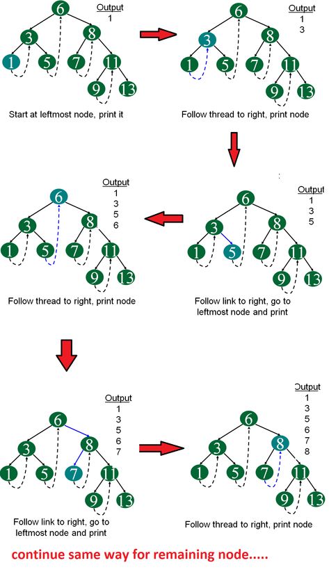 Threaded Binary Tree - GeeksforGeeks Binary Tree, Tree Coloring, Tree Coloring Page, Color Games, Tree Roots, Dotted Line, Problem Solving, Coloring Pages, Thread