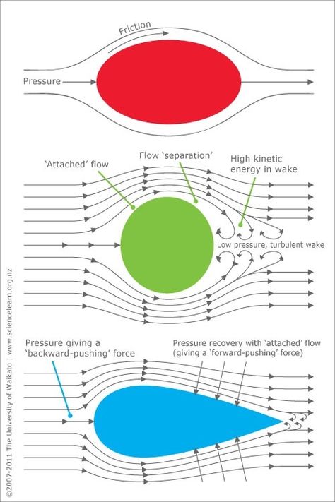 Causes of aerodynamic drag — Science Learning Hub Aerodynamics Design, Aviation Education, Aviation Training, Fluid Mechanics, Fluid Dynamics, Pilot Training, Aerospace Engineering, Physics And Mathematics, Rocket Science