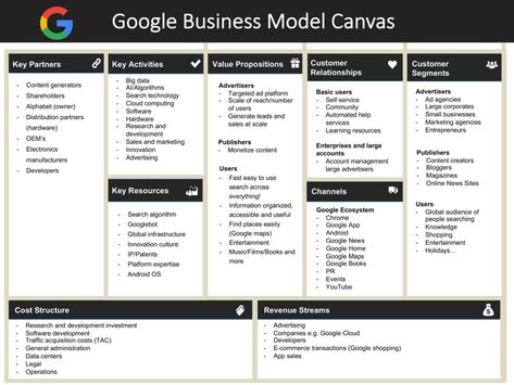 Google Business Model Canvas Business Model Canvas Design, Business Model Canvas Templates, Best Canva Templates, Business Model Example, Business Model Canvas Examples, Business Model Template, Free Business Logo, Business Canvas, Canvas Template