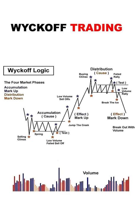 Wyckoff Method for Technical Analysis of Stocks Chart Patterns Trading, Fast Money Online, Arbitrage Trading, Stock Options Trading, Technical Analysis Charts, Stock Market Trading, Stock Chart Patterns, Forex Trading Training, Crypto Money