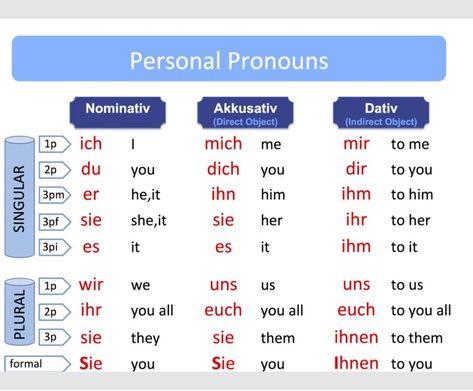 German Personal Pronouns, German Pronouns Chart, Learning Languages Aesthetic German, German Pronouns, German Worksheets, Learning German Worksheets, German Phrases Learning, German Language Course, German Learning