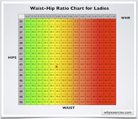 Waist To Hip Ratio Chart, Waist To Hip Ratio, Start A Diet, Body Measurement Chart, Healthy Living Motivation, Workout Quotes, Illustrated Instructions, Normal Weight, Nursing Tips