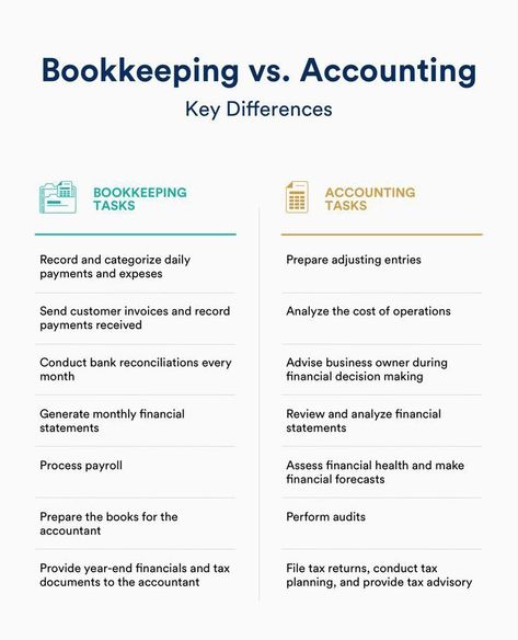 Difference between Bookkeeping VS Accounting Bookkeeping Price Packages, Bookkeeper Aesthetic, Learning Accounting, Project Accounting, Accountant Aesthetic, Accounting Notes, Accounting 101, Accounting Tips, Learn Accounting