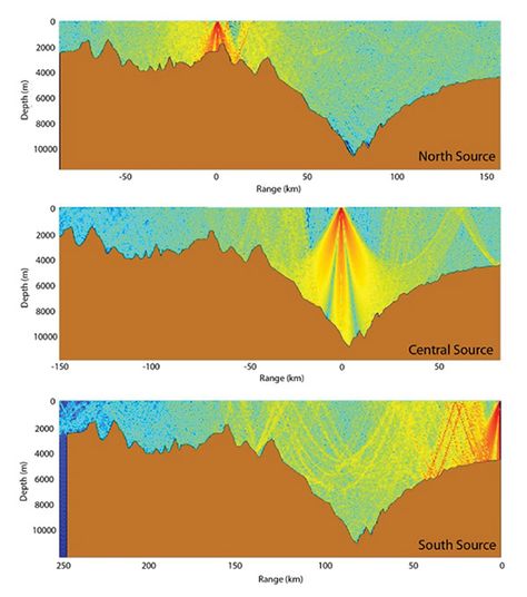 This chart shows three models of sound how should propagate from the ocean surface down the bottom of Challenger Deep. Challenger Deep, Ocean Surface, Ocean Depth, Sign In, The Ocean, Sound