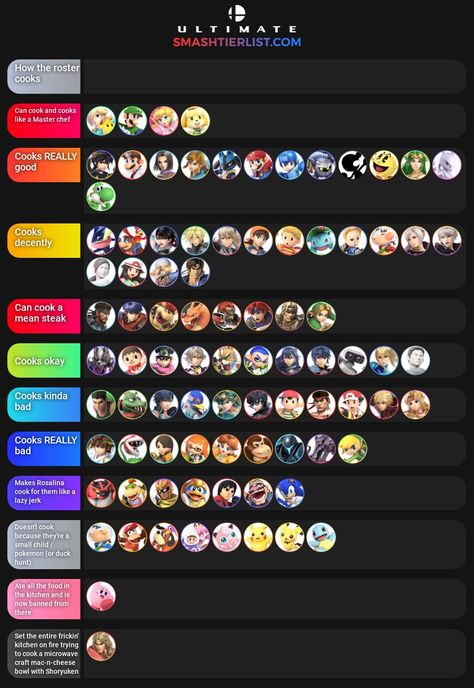 Smash Tier List, Super Meme, Super Smash Ultimate, Super Smash Bros Memes, Smash Bros Funny, Super Smash Bros Videos, Smash Ultimate, Kirby Nintendo, Nintendo Super Smash Bros