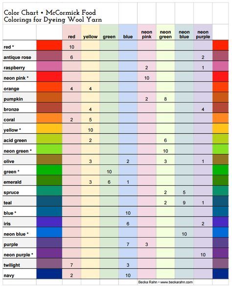 Food coloring chart (number of drops for specific colors) with examples on wool Food Coloring Mixing Chart, Food Coloring Chart, Neon Food Coloring, Birth Colors, Frosting Colors, Dye Yarn, Dyeing Yarn, Co Teaching, Color Mixing Chart