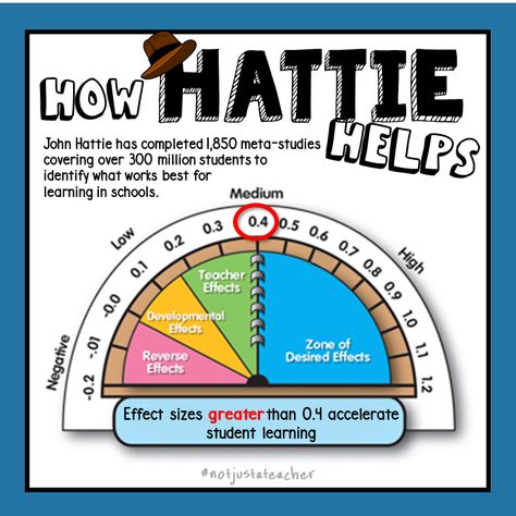 Educators who understand how John Hattie's Visible Learning can improve learning efficiency and which practices and strategies have the greatest impact on student success can make informed decisions based on evidence to maximize their time, energy, resources and evaluate the impact that they can have on student growth and development. Checking For Understanding Strategies, Hattie's Choice Quilt, Visible Learning Hattie, John Hattie Visible Learning, Inclusion Strategies For Teachers, Approaches To Learning, Visible Learning, Student Growth, Inclusive Education