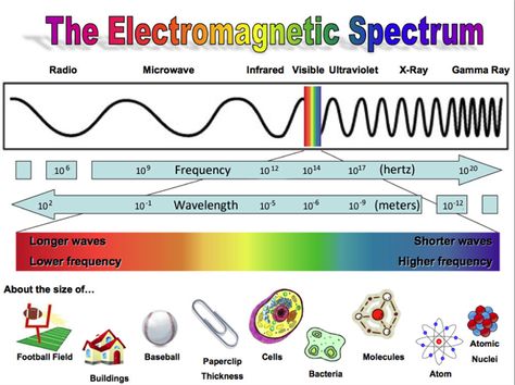 Electromagnetic Spectrum, Kid Experiments, Physics And Mathematics, Football Field, Physical Science, Ham Radio, High Energy, X Ray, Ultra Violet