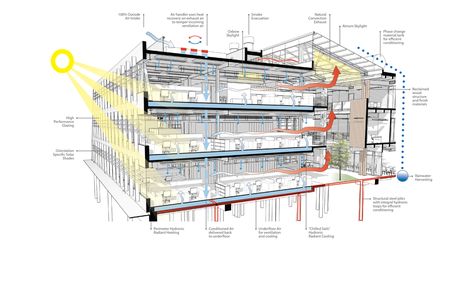 AIA Committee on the Environment Top Ten Projects - 2015 Top Ten Plus Winner: Federal Center South Building 1202 by ZGF Architects --- Sustainability Section - Photo Credit: ZGF Architects LLP System Architecture, Passive Design, Architecture Concept Diagram, Architecture Graphics, Architectural Section, Building Section, Green Architecture, Architecture Design Concept, Building Systems