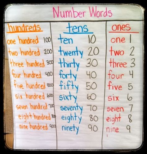 Teach it With Class  Place value Number words Numbers In Word Form Anchor Chart, Number Words Anchor Chart, Place Value Chart 1st Grade, Number Place Value Chart, Place Value Anchor Chart 2nd Grade, Place Value Anchor Chart 1st, Word Form Anchor Chart, Place Value Second Grade, Place Value Anchor Chart