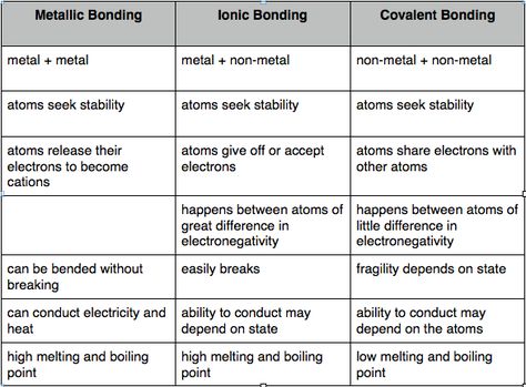 Ionic vs covalent vs metallic bonds                                                                                                                                                                                 More Stoichiometry Chemistry, Chemistry Help, Gcse Chemistry, Chemistry Study Guide, Chemistry Basics, Ionic Bonding, Study Chemistry, Chemistry Education, Chemistry Classroom