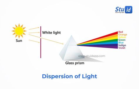 illustration illustrating a sun rays passing through the prism dispersing into different colours Dispersion Of Light, Yellow Sun, Radio Frequency, Light Red, White Light, Chemistry, Pie Chart, Physics, Science