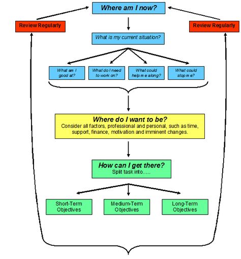 Personal Development Plan Career Roadmap Template, Career Flow Chart, Career Plan Example, Project Management Career Path, Career Development Plan Example, Career Journey Infographic, Personal Development Plan Example, Personal Improvement Plan, Career Development Plan