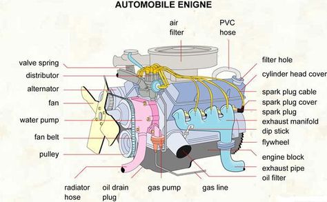 Engine Motor Mechanics, Turbo System, Automobile Engineering, Automotive Mechanic, Automotive Electrical, Engine Repair, Motor Engine, Big Car, Diy Car