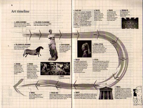 From the observer book of art distributed in uk recently. pg 6 Art History Timeline, Art Timeline, History Journal, History Posters, Graphic Design Infographic, Ancient Near East, Timeline Infographic, Timeline Design, Architecture History