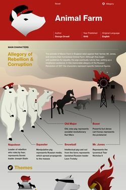 Course Hero Infographic, Farm Infographic, Animal Farm George Orwell, Book Infographic, Three Animals, Hero Ideas, Teaching Literature, British Literature, Independent Reading