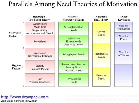 Theories of Motivation 1 Theories Of Motivation, Management Theories, Motivation Theories, Hr Ideas, Ap Psych, Organize Motivation, Productivity Challenge, Motivation Theory, Ap Psychology